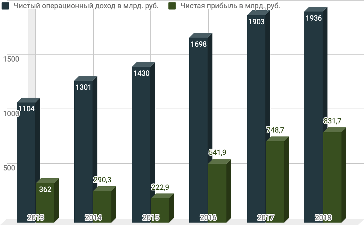 Млрд доход. Динамика чистой прибыли. Чистый операционный доход и прибыль. Чистые операционные доходы. Как соотносится динамика чистой и операционной прибыли.