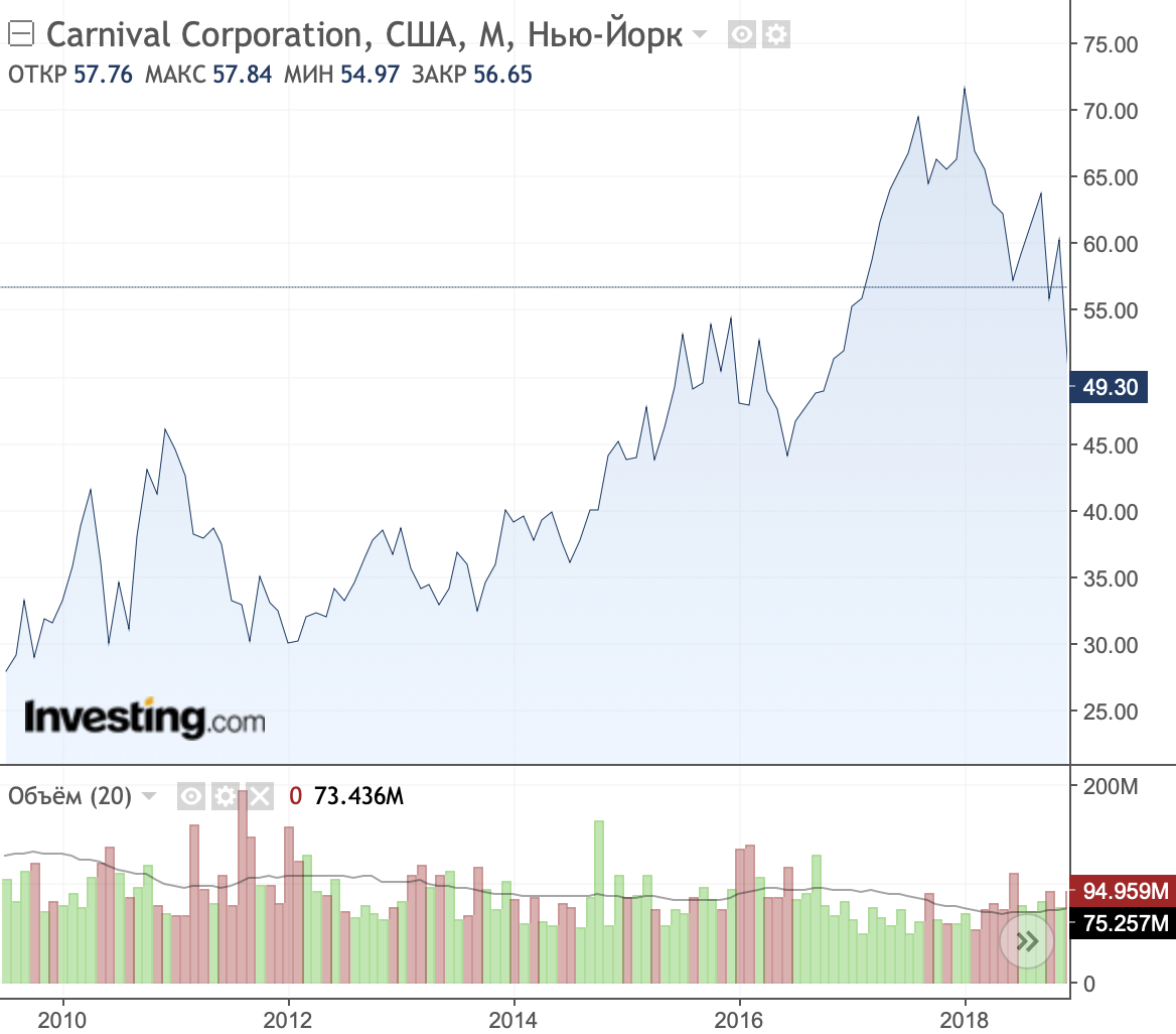 Carnival акции. Carnival Корпорэйшн. Carnival инвестиция. Carnival Corporation число сотрудников.