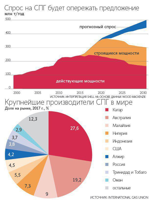 Крупнейшие спг проекты в мире