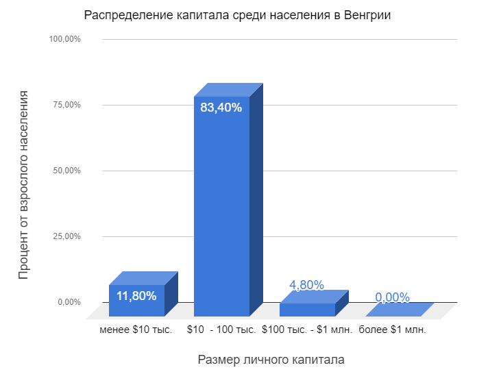 Среди населения. Венгрия занятость населения. Линия распределения капитала. Размер личного капитала. Акция среди населения.