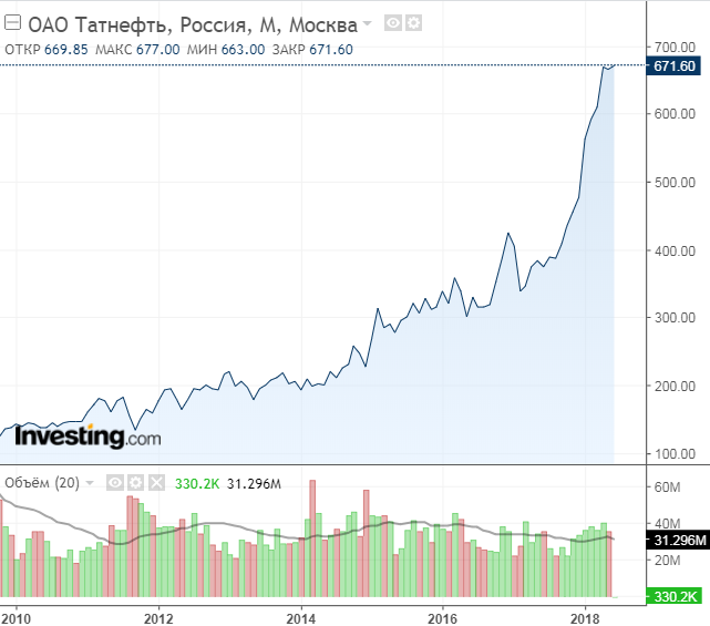 Татнефть акции биржа