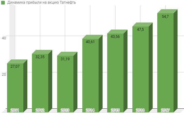 Динамика прибыли. Динамика прибыли Татнефть. Татнефть численность. ПАО Татнефть численность. Динамика дохода на акцию.