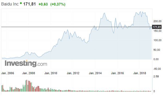 Baidu (BIDU-RM) Акции - Форум