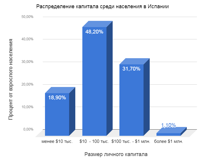 Диаграммы франции. Население Испании диаграмма. Население Испании график. Экономика Испании диаграмма. Социальная структура Испании.